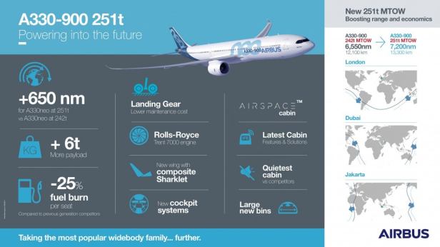 Infografia Airbus A330-900neo 251t